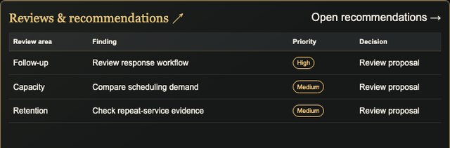 Synthetic recommendations for follow-up, capacity, and retention, each awaiting review